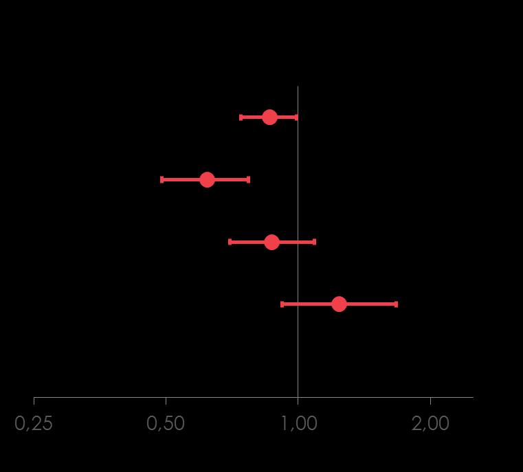 Kardiovaskulärer Tod, Myokardinfarkt und Schlaganfall Patienten mit Ereignis/analysiert Empagliflozin Placebo HR (95% KI) p-wert 3P-MACE 490/4687 282/2333 0,86 (0,74; 0,99)* 0,0382 Kardiovaskulärer