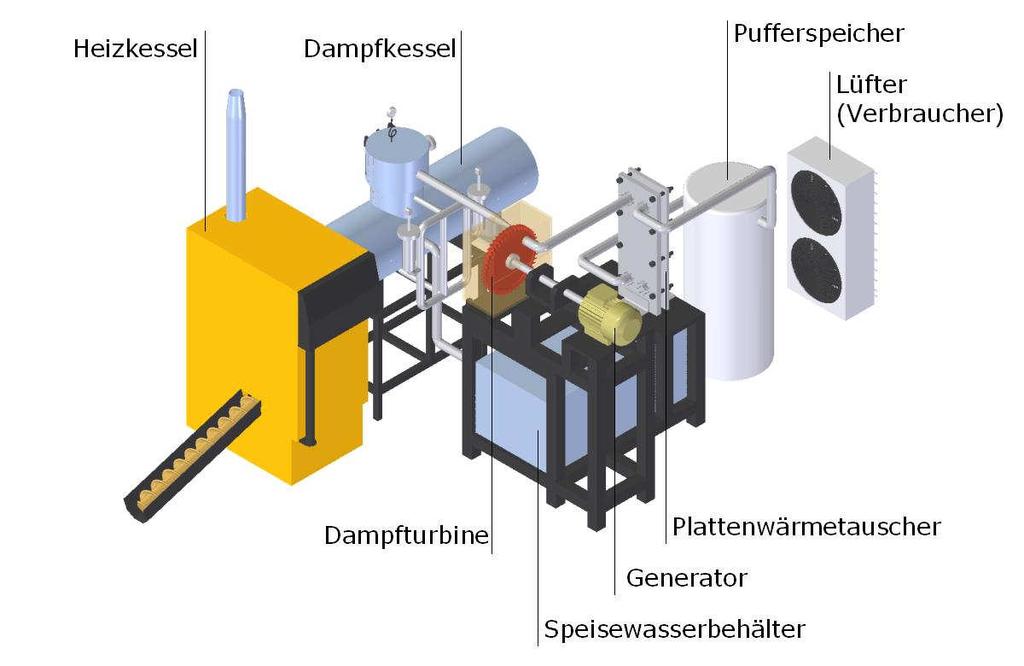 Grundaufbau Dampfturbinenkraftwerk DTKW Das DTKW ist ein Kleinkraftwerk, das aus Hackgut Wärme, Dampf und elektrischen Strom