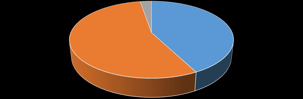 Angaben zur Person: Ich bin: weiblich männlich keine Antwort 224 291 14 4 5 3% keine Antwort 3% weiblich 4 männlich 5 Mein Alter: bis 18 Jahre 18-25 Jahre 26-35 Jahre 36-45