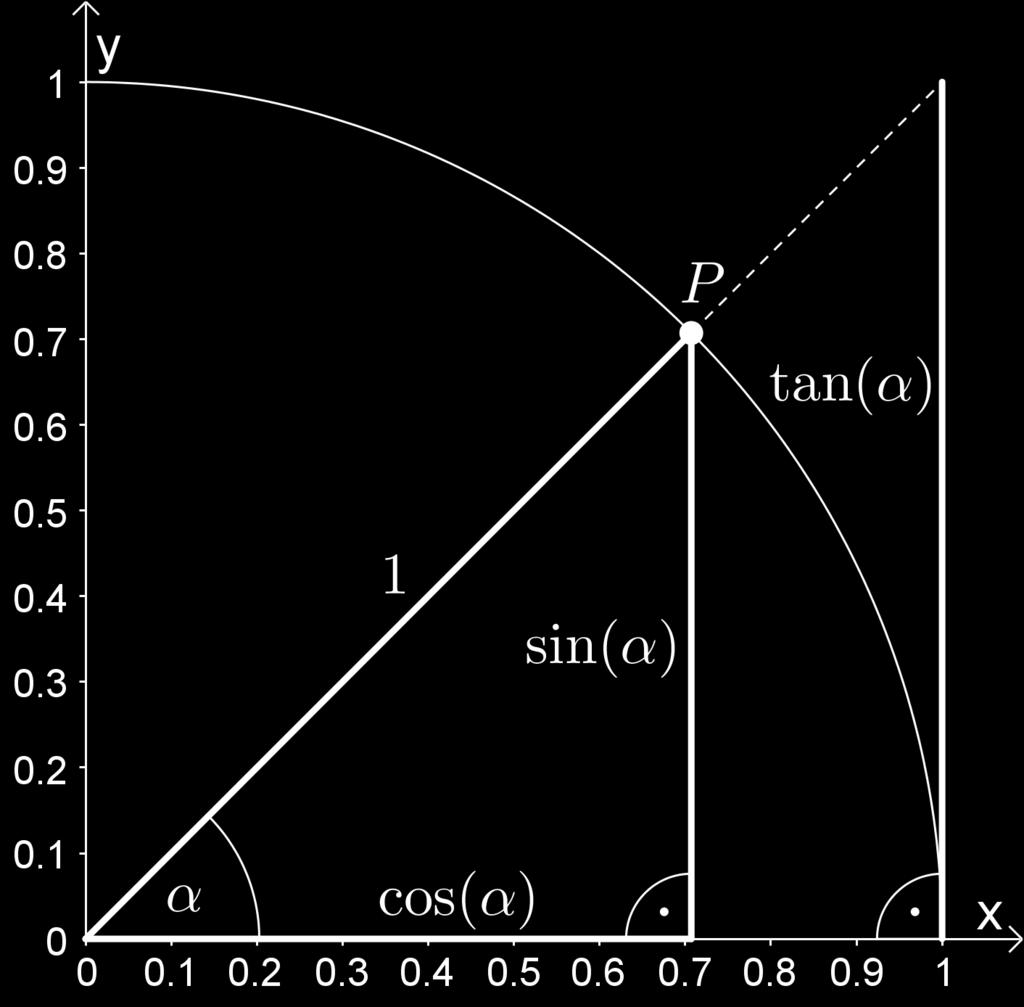 2. Winkelfunktionen am Einheitskreis Wir haben die Winkelfunktionen Sinus, Cosinus und Tangens bereits im rechtwinkligen Dreieck folgendermaßen definiert: sin(α) = G H, cos(α) = A H, tan(α) = G A H G