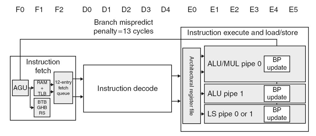 ARM Cortex A8 Pipeline BP = branch predictor Adress Generation