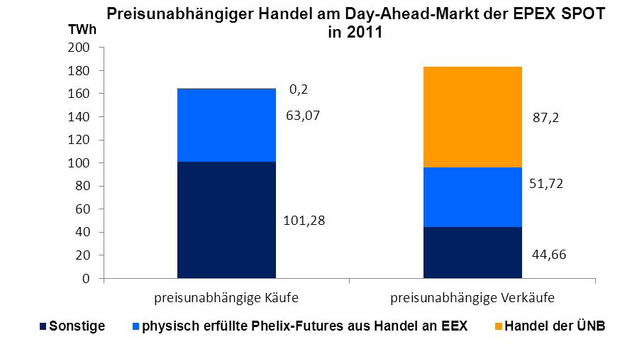 Abbildung 45: Preisunabhängiger Handel am Day-Ahead-Markt der EPEX SPOT in 2011 Im Einzelnen stellen sich die Anteile der gehandelten Produkte im Berichtsjahr wie folgt dar: Kauf Verkauf in TWh in %