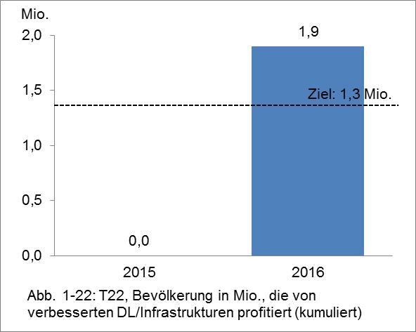 Abb. 1-22: T22, Bevölkerung in Mio.
