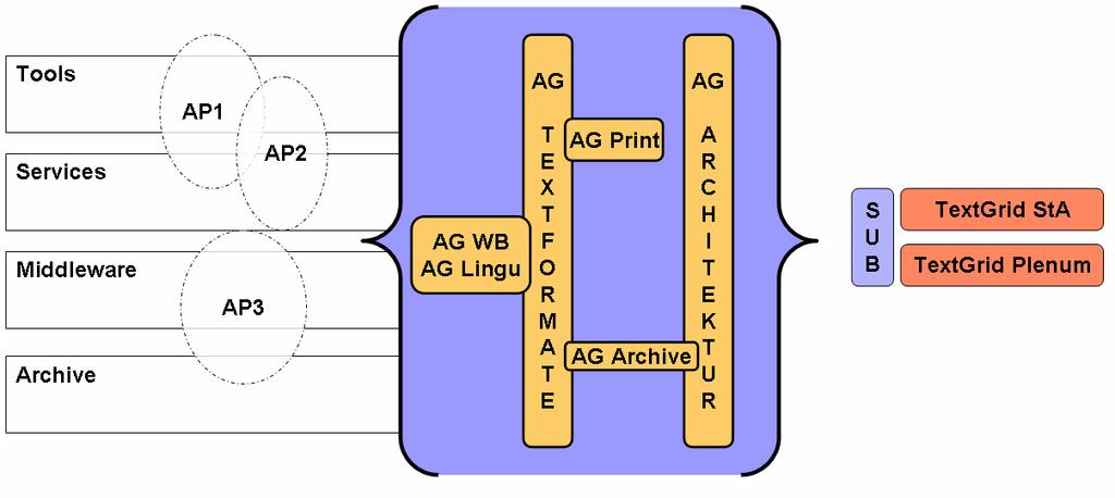 TextGrid Arbeitsgruppen Eine Reihe von Arbeitsgruppen in TextGrid behandeln bestimmte Themengebiete und sichern die Arbeitspaket-übergreifende Diskussion.