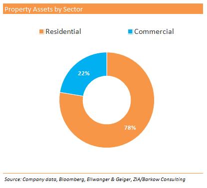 Immobilienvermögen Immobilienvermögen des gelisteten Sektors wird von Wohnungen dominiert (78 %)