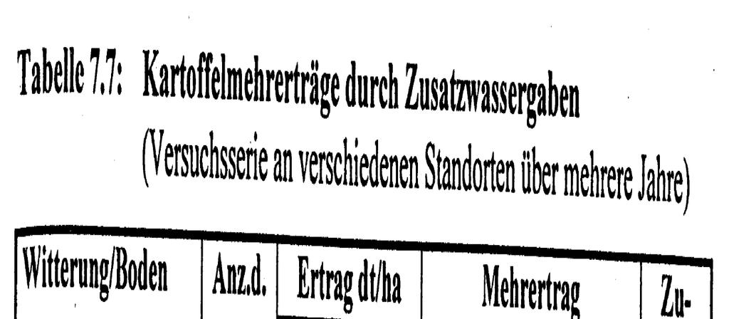 Mehr Ertragsgewinn in leichten, trockenen Böden Quelle: Pötke, Schuhmann, Speise