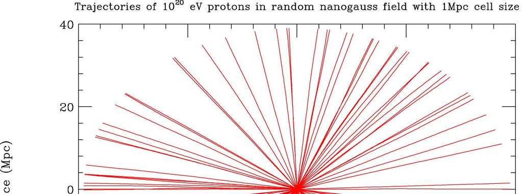 Ablenkung in kosmischen Magnetfeldern Simulationsrechnungen