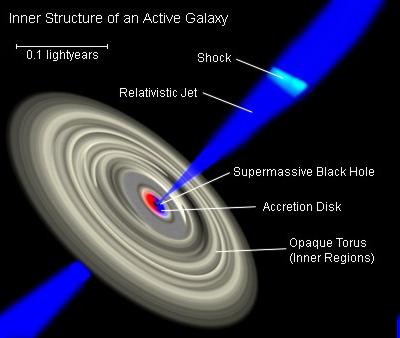 Aktive Galaxienkerne (AGN) Vermutung: Zentrum der