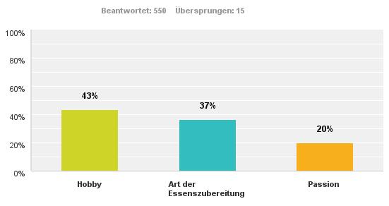 ... sieht Grillen als Hobby. Welche Gewichtung nimmt das Grillen im täglichen Leben ein?