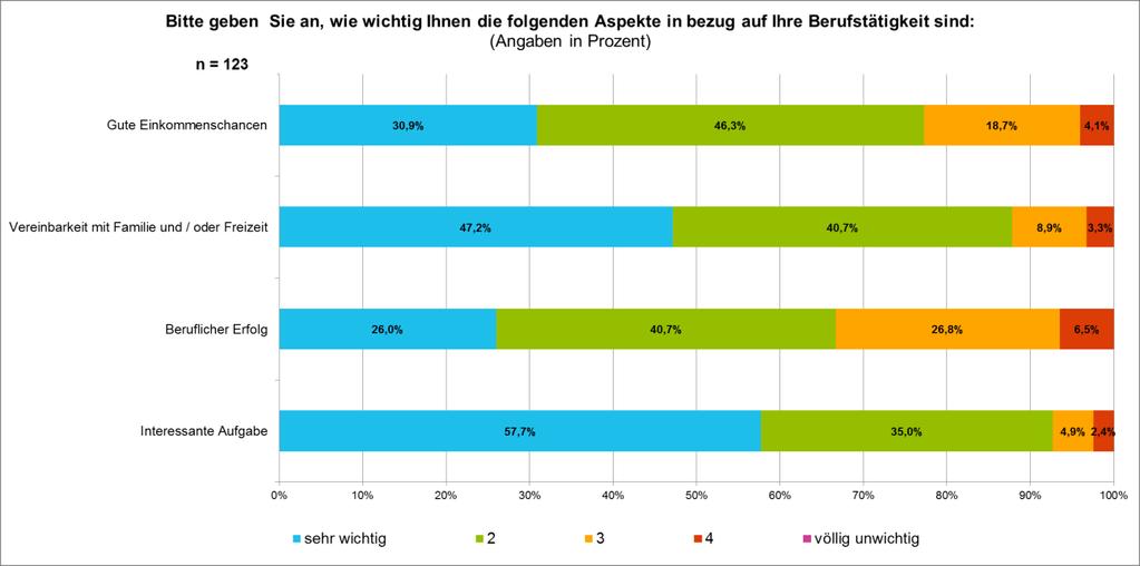 5. Einschätzung zur beruflichen Orientierung 5.1.a Erwartungen an die berufliche Tätigkeit Was ist Ihnen in Bezug auf Ihre Berufstätigkeit am wichtigsten?