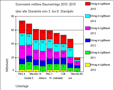 Bundes-Unterlagenversuch Sauerkirsche 2010 bis 2015 Summierte