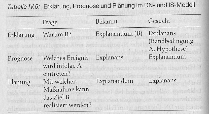 3. Exkurs: Therie Deduktiv-Nmlgisches Erklärungsmdell der Hempel-Oppenheim-Schema Explanans: das Erklärende ; Explanandum das zu Erklärende Majrprämisse