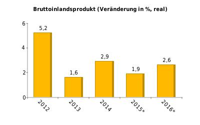 BIP/Kopf KKS 2011: 17.300; 2012: 18.300; 2013: 18.