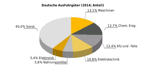 Deutsche Ausfuhrgüter nach SITC (% der Gesamtausfuhr) Rangstelle bei deutschen Einfuhren 2014: 73 Rangstelle bei deutschen Ausfuhren 2014: 58 Deutsche Direktinvestitionen (Mio.