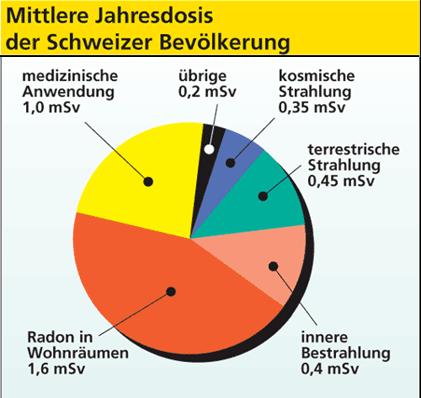 Radioaktivität Radioaktivität = unerwünschter Hintergrund bei der