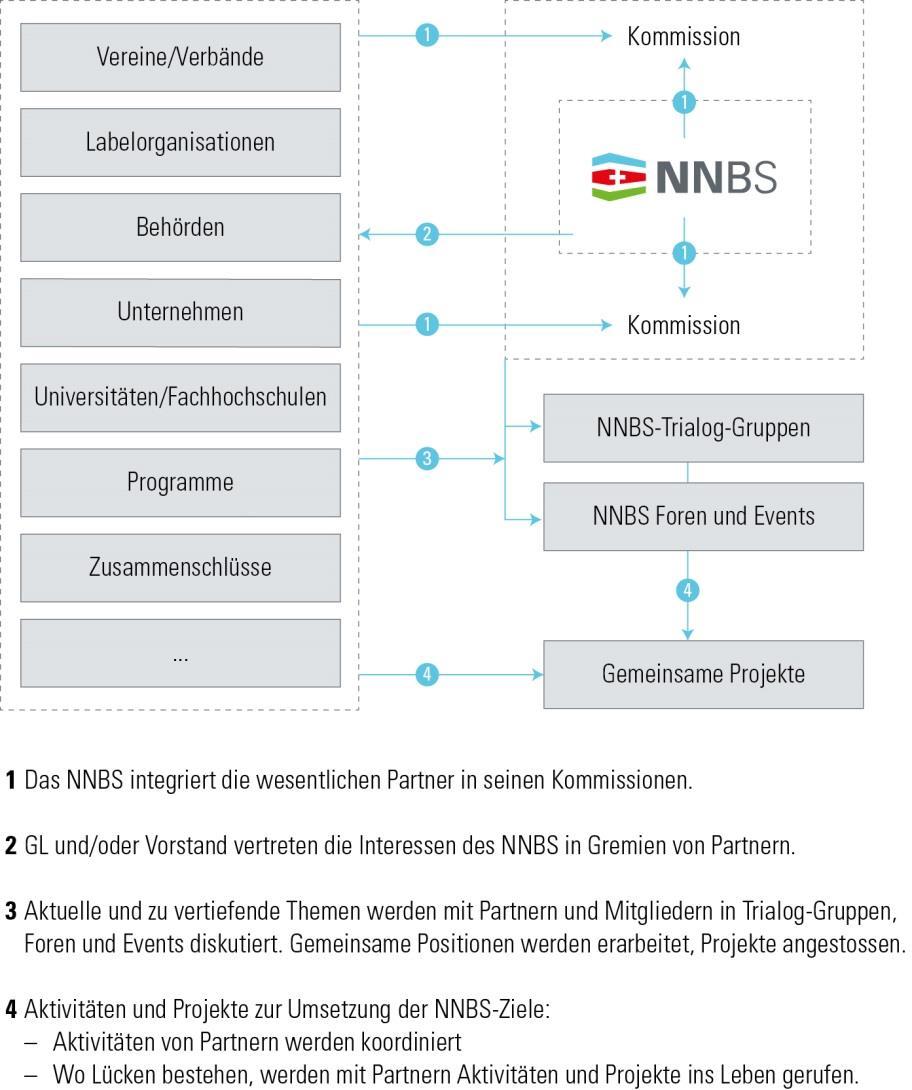 Grafik 5: Die Rolle des NNBS Panelprojekte gesucht Für die erste Phase des neuen Standards Nachhaltiges Bauen Schweiz stellt man ein Panel mit total 10-15 Hochbauprojekten zusammen, die sich