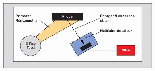 Ausgabe 02/2005 Schwermetallanalytik leicht gemacht Zusammenfassung: Die Leistungsfähigkeit der Röntgenfluoreszenz-Spektrometrie wird am Beispiel der Schwermetallanalytik nach der Richtlinie zur