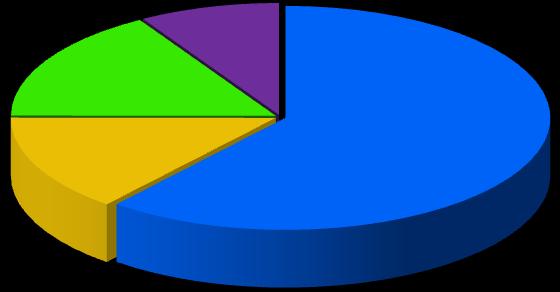 454 Evangelische Träger 6 17 148 187 335 Katholische Träger 5 17 250 140 390 Sonstige Freie Träger 5 12 55 150 205 Summen: 34 121 1.187 1.197 2.