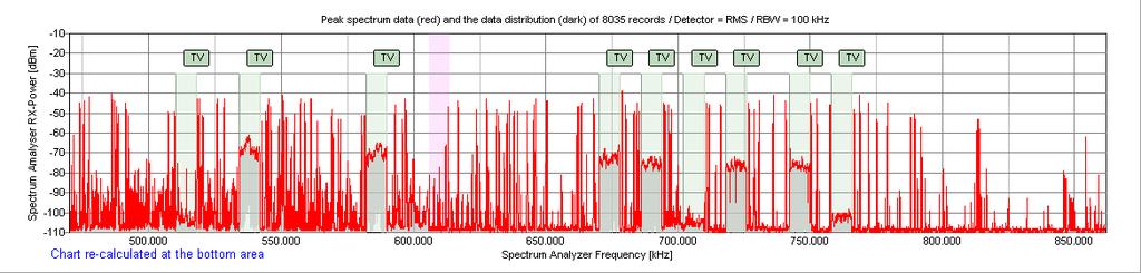 Rundfunk und PMSE nutzen seit vielen Jahren das Funkspektrum sehr effizient Diese hochauflösende Bild zeigt eine typische UHF-Spektrumnutzung: <-