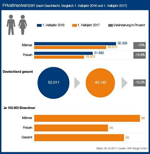 4. Privatinsolvenzen nach Geschlecht: Mehr Männer als Frauen melden eine Insolvenz an Beim Blick auf die Geschlechter wird eines klar: Privatinsolvenz ist weiterhin vor allem ein männliches Phänomen.