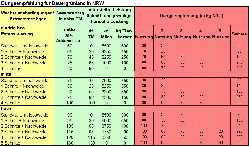 Übersicht 1: Bei ausschließlicher Weidenutzung resultiert nur ein geringer Stickstoffentzug durch Fleischzuwachs der Tiere und Milchproduktion.