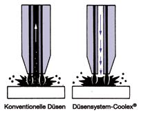 GASEMISCHENDE DÜSEN SYSTEM COOLEX Gasemischende Handbrennschneiddüsen System COOLEX Bei konventionellen Schneiddüsen dringt heißes Gas von der Heizflamme in den Sauerstoffkanal und