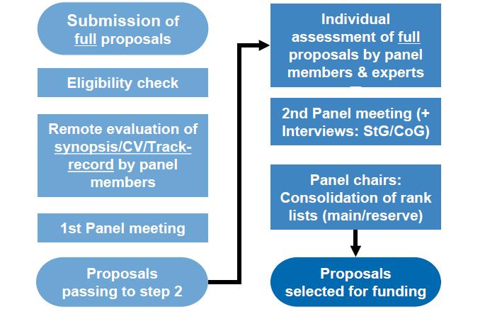 ERC Evaluation process From deadline10 12
