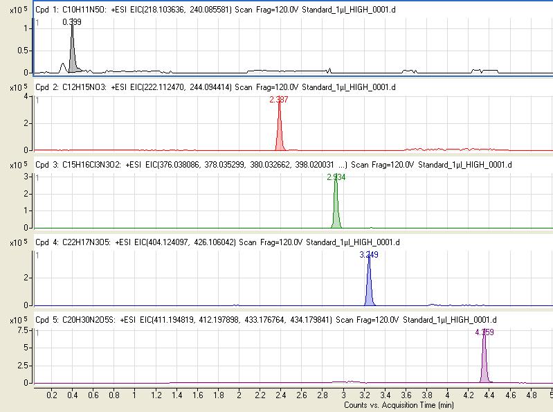 HPLC-MS Optimierung 50mm*2,1mm Eclipse Plus C18, Standard of