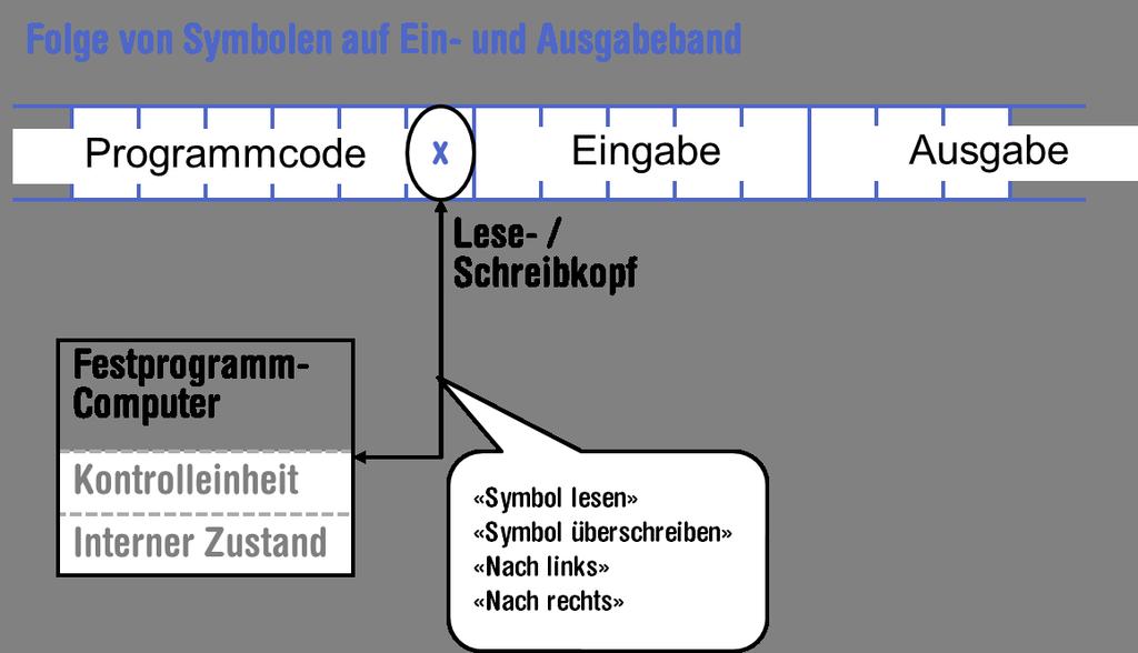 Computer Konzept Eine