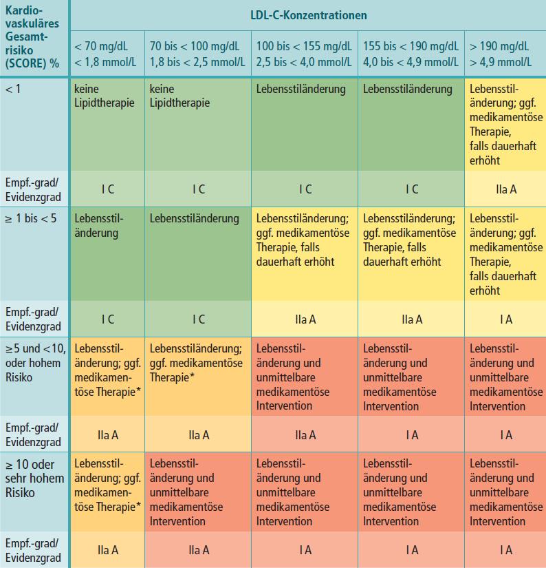 4.3.1 Interventionsstrategien in Abhängigkeit des globalen Risikos und der LDL-C-Konzentration Die grundsätzliche Entscheidung für eine Lipidtherapie richtet sich nach dem kardiovaskulären