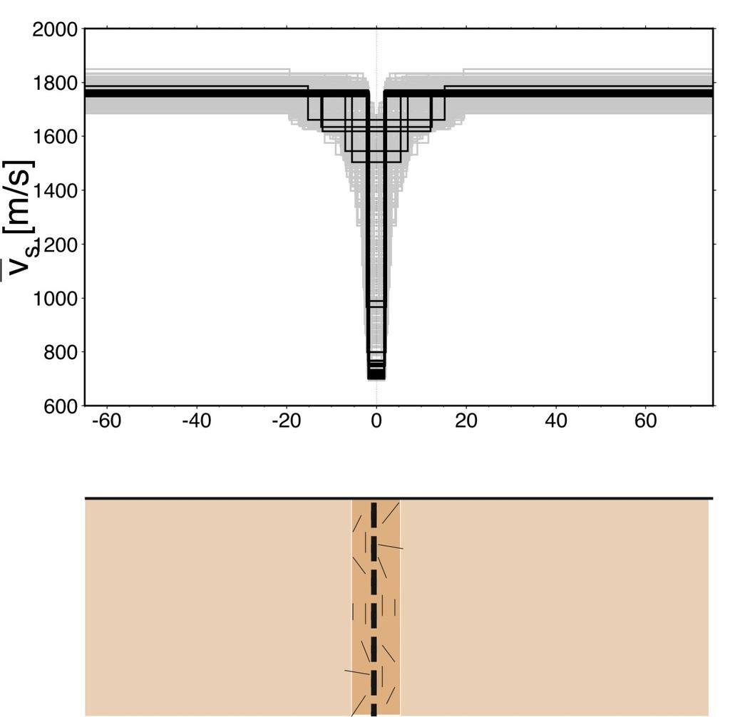 Breite der Zerrüttungszone Modelle des Wellenleiters für Linie 4 (v S ) 3-12 m X [m] Zerrüttungszone Breite des