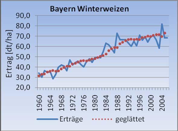 Erträge von Winterweizen in Bayern