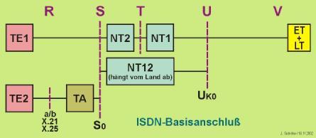 Die S0-Schnittstelle ist die Teilnehmerschnittstelle für den ISDN-BA; sie verbindet vieradrig den Netzabschluß (NT1) mit den ISDN-Steckdosen (IAE).