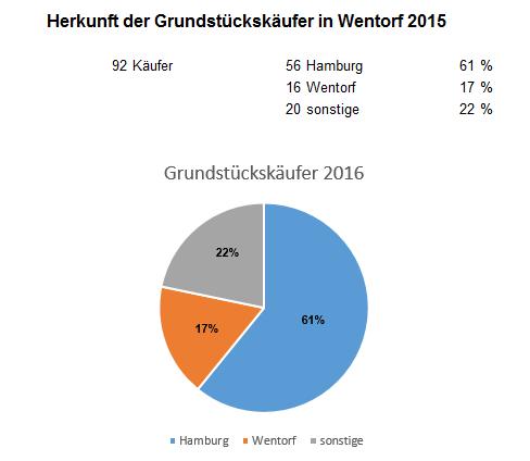 6.2 Herkunft der Grundstückskäufer Im Jahr 2016 wurden insgesamt 92 Grundstücke in der Gemeinde Wentorf bei Hamburg verkauft.