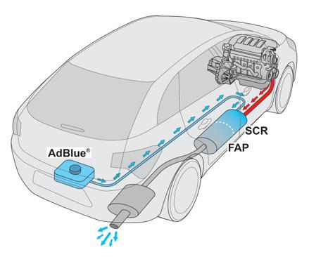 Zusatz für Ihre Gebrauchsanweisung Additiv AdBlue für Dieselmotoren Blue HDi Im Sinne des Umweltschutzes hat PEUGEOT entschieden, seine Diesel-Fahrzeuge, in Verbindung mit dem Partikelfilter und dem