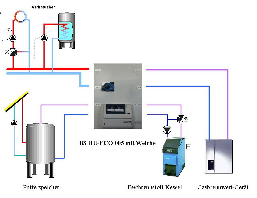 1. Allgemeines Die Umschalteinheit BS HU-ECO 005 mit Weiche ist ein elektrisch, hydraulisches Kombi-Gerät zur Steuerung des Wärme-Managements von Heizungsanlagen bis 40 kw mit unterschiedlichen