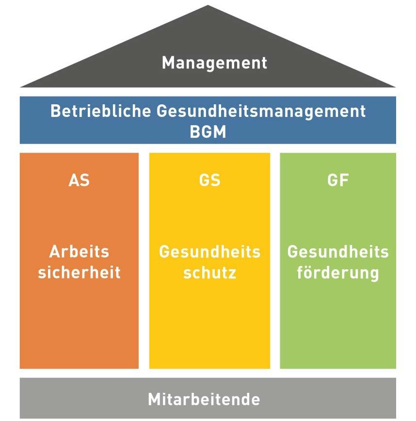 Die Säulen der betrieblichen Gesundheit (Quelle: