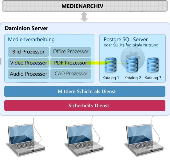 Der Daminion Server nutzt.net Dienste und.net 3.5 Framework Die Daminion Clients verbinden sich zum Daminion Server über das TCP Protokoll mittels verschiedener Ports.