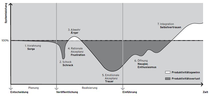 QM-Verständnis im Wandel? Phasenmodell der Veränderung Perspektive emotionaler Prozesse Roth, S.