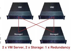 Im Minimun sollten daher zwei Server für die Virtualisierung und zwei Server für das Speichern der Daten implementiert werden. Beide VM-Server speichern die Daten redundant auf den Storage-Servern.