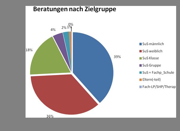 Interessant ist, dass ich in den beiden Schulhäusern praktisch gleich viele Fälle bearbeitete, jedoch die Anzahl der Aktivitäten im Schulhaus Pünten mehr als doppelt so hoch war.