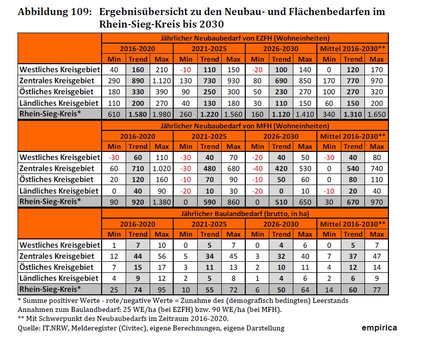 STADT HENNEF (SIEG) - NEUAUFSTELLUNG FLÄCHENNUTZUNGSPLAN SEITE 71 Dies bedeutet heruntergebrochen auf Hennef, dass bis 2020 der jährliche Baulandbedarf mit mind.