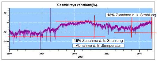 Messungen der NASA zeigen, dass sich die kosmischen Strahlen mit einer Zunahme von mehr als 13% seit 2015 verstärken. Warum werden kosmische Strahlen intensiviert? Der Hauptgrund ist die Sonne.