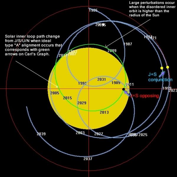 1. Das Gravitationsverhältnis der Sonne zu alle Planeten beträgt ca.