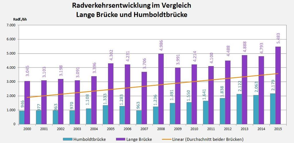 Entwicklung des Radverkehrs 2000-2015 Kontinuierliche Steigerung der Radfahrenden um 88%