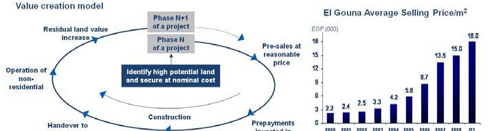 Wertsteigerungsmodell 9 Wirtschaftlichkeit 10 Investitionsphase im allgemeinen Summeder Erlöse aus dem Verkauf der Real Estate Units > Gesamte Anlagekosten (inkl.