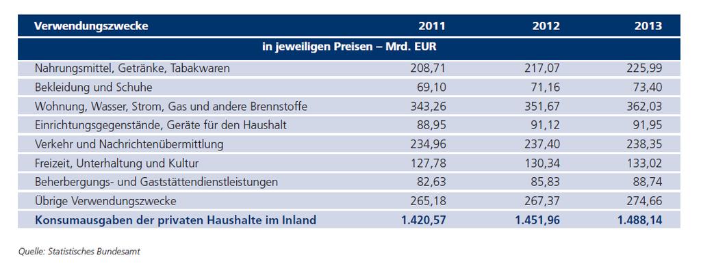 Konsumausgaben der privaten Haushalte in Deutschland Lebensmittelhandel