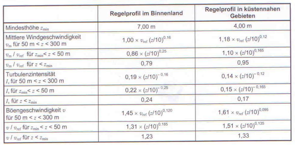 28 Profile der mittleren Windgeschwindigkeit, der Turbulenzintensität und der