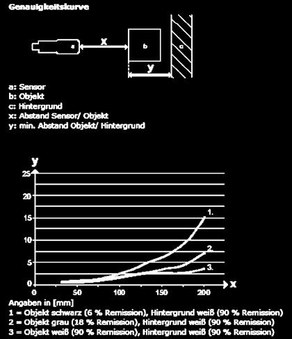 Reichweiten per Potenziometer und Drehschalter (H/D-Umschaltung). maximaler Tastweite) bietet eine homogene Lichtverteilung im Lichtkegel.