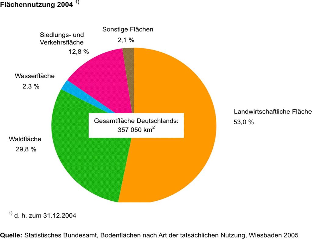terrestrische Landnutzung in Deutschland (davon ca.